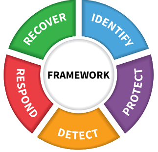 NIST CSF Core Functions